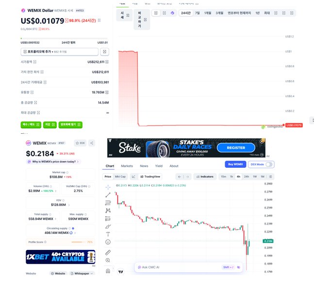The image shows a dramatic collapse in price charts for WEMIX Dollar (WEMIX) stablecoin, with WEMIX/USD dropping 98.9% to $0.01079 and WEMIX/KRW falling 39.2% to $0.2184, following a hacking incident where control was seized and over $5 million in stablecoins were issued without authorization.