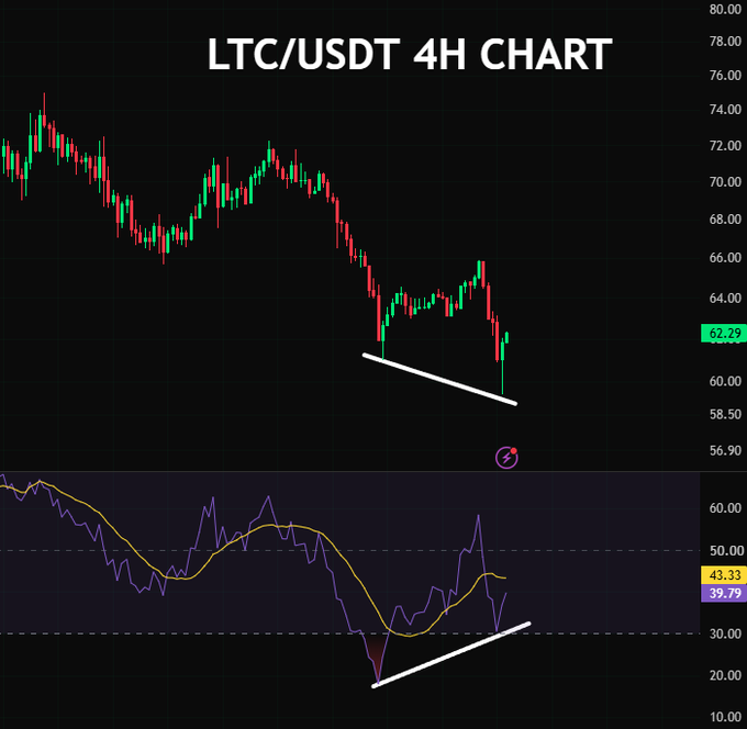The image shows an LTC/USDT 4H candlestick chart where price made a lower low while the RSI indicator below formed a higher low—illustrating the bullish divergence referenced in the post, with the current price at 62.29 and RSI reading at 39.79.