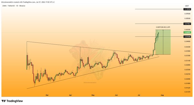 A TradingView daily chart of ZAMA/USDT on Binance showing an 80% rise (0.00970) since breaking out of a multi-month ascending triangle pattern, with price consolidating above the first target level (~0.0508) and a projected upside zone highlighted in green between 0.0725 and 0.0794 toward the second target.