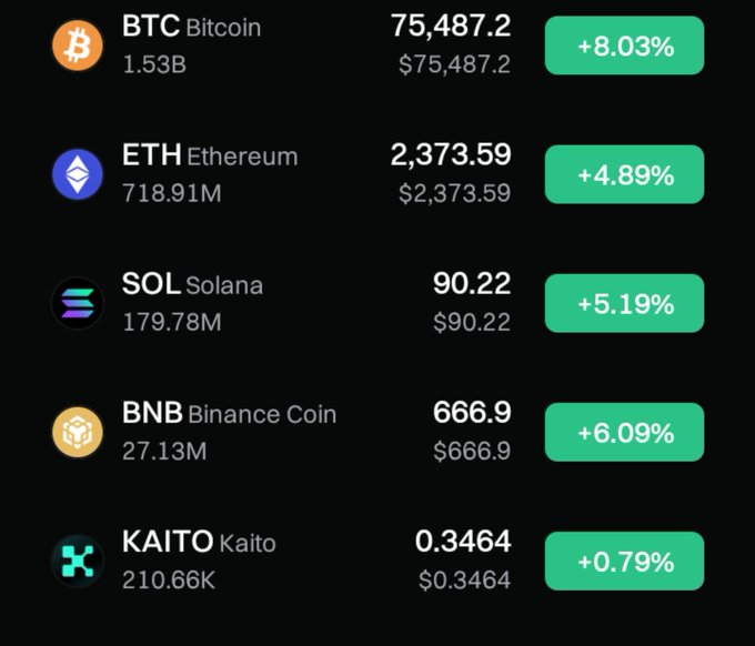 A cryptocurrency market dashboard displays all assets trading in positive territory, with Bitcoin (BTC) leading the rally at $75,487.20 (+8.03%), followed by Ethereum (ETH) at $2,373.59 (+4.89%), Solana (SOL) at $90.22 (+5.19%), BNB at $666.90 (+6.09%), and Kaito (KAITO) at $0.3464 (+0.79%), visually confirming the poster's bullish prediction that August would be a "green month."