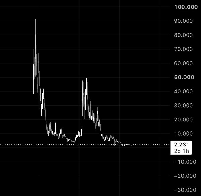 A stock chart of $AR shows a dramatic historical price action with an initial spike near 90 followed by a volatile decline, with a current value of 2.231, reinforcing the poster's bullish squeeze thesis and call for a 100% 4-hour breakout from these depressed levels.