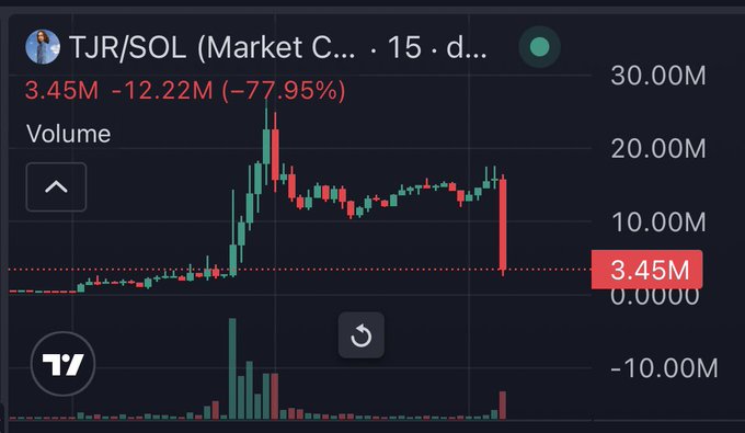 A TradingView chart for the TJR/SOL token shows a dramatic price collapse on Market C, with volume plummeting from a peak around $28M to just $3.45M—a -77.95% drop—visually illustrating the post's claim that TJR rugged his own token to purchase Ansem's token.