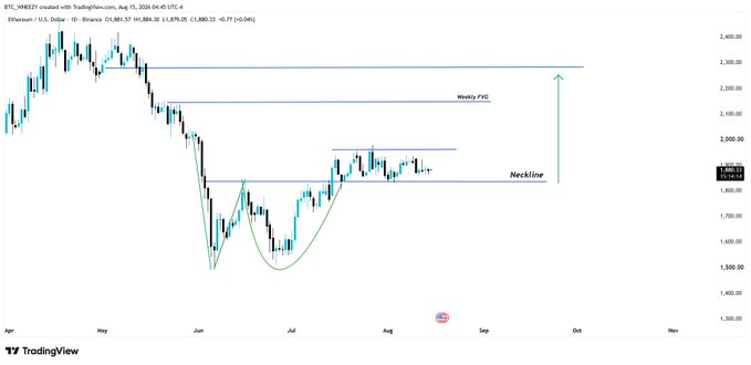 A TradingView daily chart of Ethereum (ETH) showing price consolidating near $1,880 above a "Neckline" support, with an inverse head and shoulders pattern drawn and a projected "Weekly FVG" target extending toward $2,300, visually confirming the post's bullish reversal thesis.