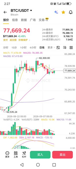 The image shows a Binance BTC/USDT trading chart displaying Bitcoin's current price at $77,669.24 (-0.49%), with the intraday candle chart illustrating the pullback from a recent high of $82,300 toward lower support levels around $74,591. The visible MA indicators (MA(7): 77,478.09, MA(25): 78,385.35, MA(99): 67,419.80) and declining MACD (-725.12) confirm the bearish momentum and weak price action described in the accompanying analysis of a high-level wide-range shakeout oscillation.