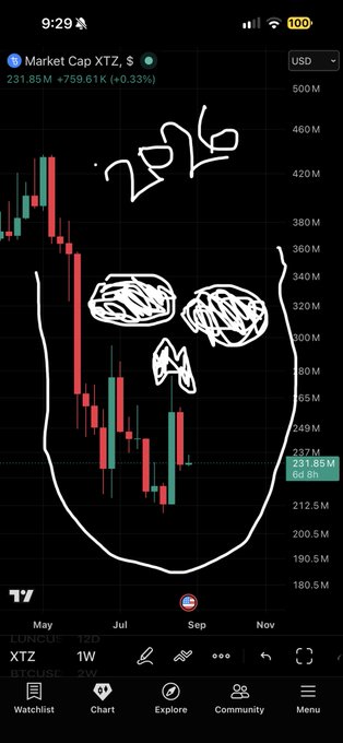 A cryptocurrency market chart for XTZ (Tezos) showing a market cap of 231.85M USD (+0.33%), with a hand-drawn doodle of a sad face overlaid on the candlestick graph.
