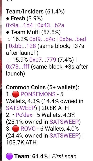 A screenshot of crypto analysis text showing 'Team/Insiders (61.4%)' and 'Common Coins (5+ wallets):' listing PONSEMONS, Po'dex, and ROVO with wallet counts and ownership percentages.