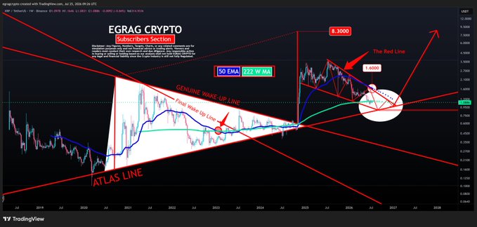 A TradingView weekly chart for XRP/USDT featuring complex technical analysis with labeled "ATLAS LINE," "GENUINE WAKE-UP LINE," "The Red Line," and "SO EMA 222 W MA" indicators, projecting a breakout target of 8.30000, which supports the post's claim that the long-term chart structure signals a major bullish breakout ahead.