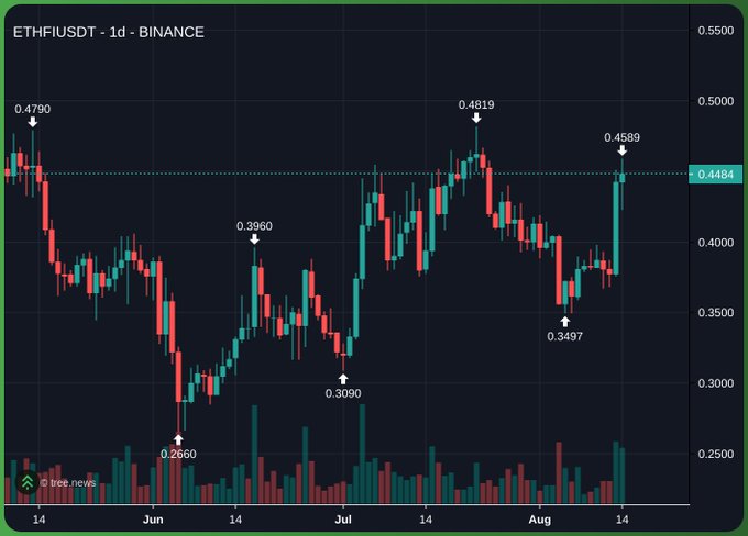 A candlestick chart showing ETHFI/USDT price movement on Binance over a daily timeframe from June to August, with key price levels marked at 0.4790, 0.3960, 0.2660, 0.3090, 0.4819, 0.3497, and 0.4589, and current price at 0.4484.