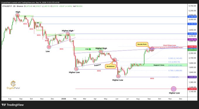 A technical analysis chart of ETH/USDT on TradingView by CryptoPatel dated Sep 14, 2026, showing price action with annotations including BOS, FVG, Higher High, Support Zone, Breakout, and Hard Stop Loss.