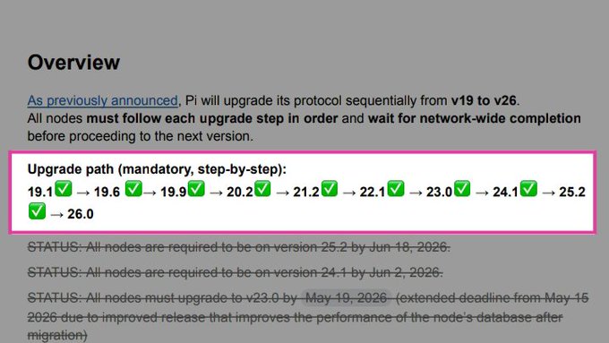 The image displays Pi Network's mandatory protocol upgrade path from v19.1 to v26.0, showing each sequential version step (19.1 → 19.6 → 19.9 → 20.2 → 21.2 → 22.1 → 23.0 → 24.1 → 25.2 → 26.0) with green checkmarks indicating completed upgrades, alongside status deadlines requiring nodes to be on v25.2 by Jun 18, 2026 and v24.1 by Jun 2, 2026.