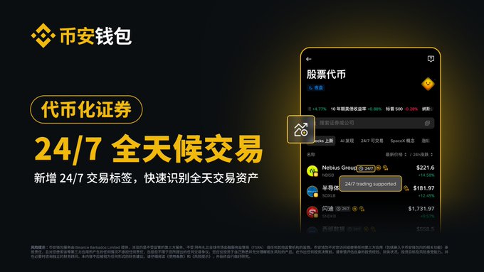 A promotional graphic for Binance Wallet (币安钱包) advertising its new "代币化证券 24/7 全天候交易" (Tokenized Securities 24/7 All-Weather Trading) feature, displaying a mobile app interface showing "股票代币" (Stock Tokens) with assets like Nebius Group (NBIS) at $221.6, alongside a "24/7 trading supported" label—directly supporting the post's announcement about new 24/7 trading tags on the Binance Wallet app.