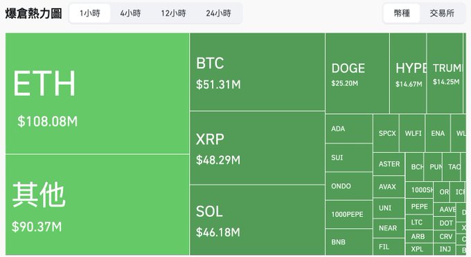 A treemap showing crypto liquidations over the past hour, totaling around $522M, with ETH leading at $108.08M, followed by BTC ($51.31M), XRP ($48.29M), SOL ($46.18M), and "其他" (Others) at $90.37M. The chart visually breaks down the massive liquidation event referenced in the post, illustrating how Ethereum and other major assets bore the brunt of the sudden market crash.