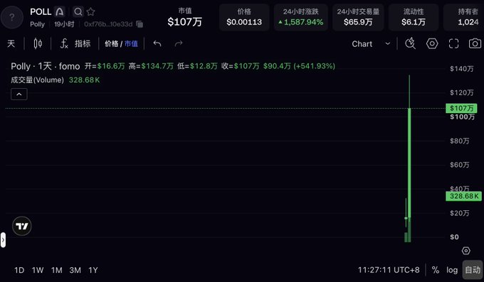 A TradingView price chart for the meme token POLL shows a dramatic single green candle spiking to $107万 (~$1.07M), representing a +41.93% gain with 24-hour trading volume of 328.68K, supporting the post's bullish FOMO narrative around the token at contract address 0xf76b...e33d.