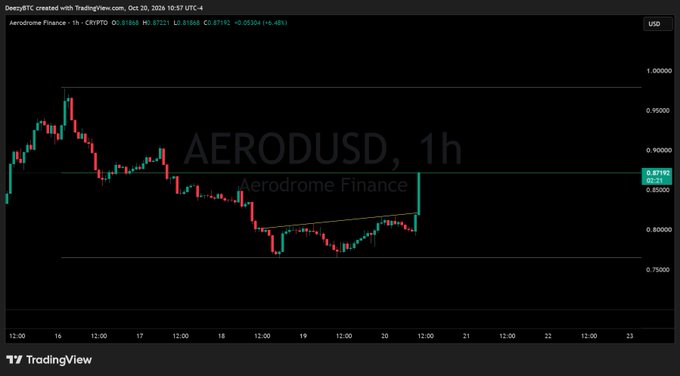 A dark TradingView chart labeled “AERODUS, 1h” for “Aerodrome Finance” shows a descending candlestick pattern followed by a sharp upward move near the right edge; a green horizontal level is marked around 0.85.