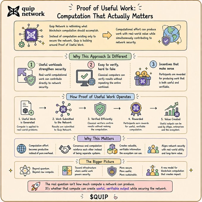 An infographic from Quip Network explains 'Proof of Useful Work: Computation That Actually Matters,' outlining how blockchain computation can be used for real-world value while securing the network.