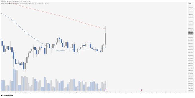 A TradingView daily candlestick chart for Bitcoin U.S. Dollar (BTCUSD) showing a strong upward price breakout on the right side of the chart.