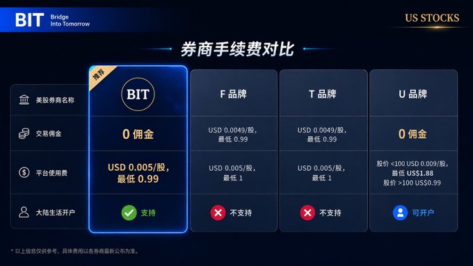 A Chinese-language comparison chart from 'BIT - Bridge Into Tomorrow' titled '券商手续费对比' showing US STOCKS commission fees, comparing BIT (0 commission, USD 0.005/share, minimum 0.99) against competitors F, T, and U brands.