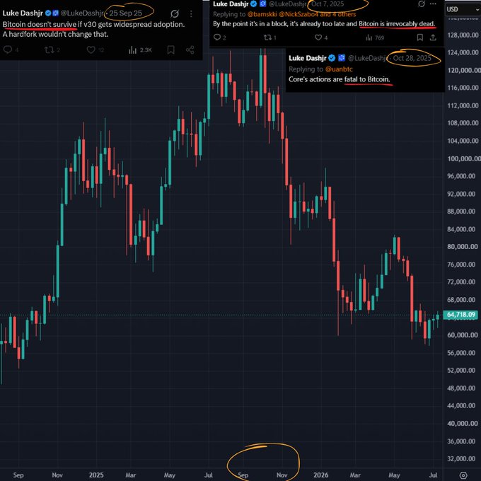 A Bitcoin price chart showing price action from late 2024 through 2026, with overlaid tweets from Luke Dashjr dated September 25, October 7, and October 28, 2025, in which he declares Bitcoin is 'irrevocably dead' and calls Core's actions 'fatal to Bitcoin.'