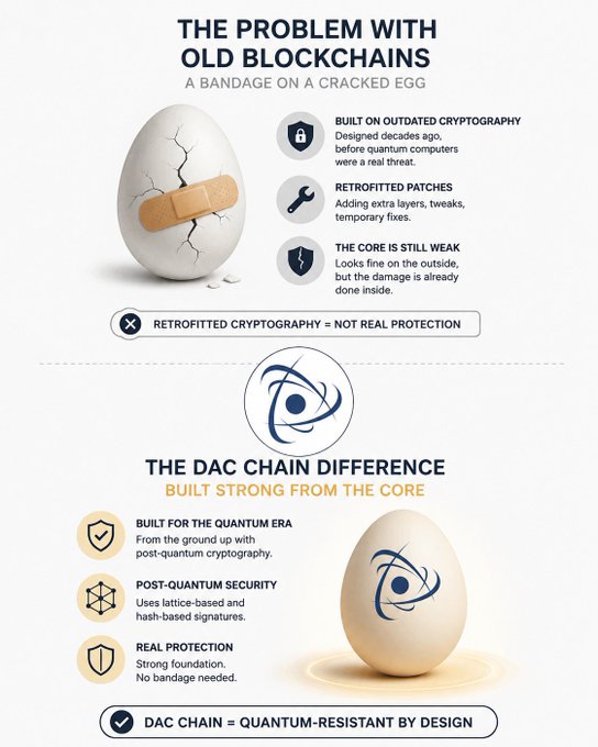 Infographic comparing old blockchains (depicted as a cracked egg with a bandage) to the DAC Chain, highlighting quantum-resistant post-quantum cryptography versus retrofitted protection.
