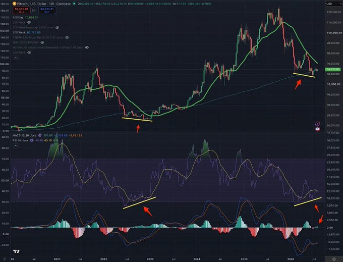 A weekly candlestick chart of Bitcoin (BTCUSD on Coinbase) showing a price drop to $54,133.98 from a high of $124,485, with overlaid technical indicators including 20-week moving averages ($70,654 and $73,776), a MACD at 1,581.65, and RSI at 43.16, with red arrows highlighting key support levels and bearish momentum divergences near the $50,000 zone.