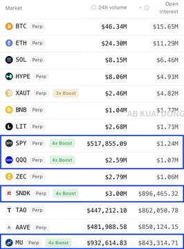 Cryptocurrency market dashboard listing perpetual contracts (BTC, ETH, SOL, HYPE, XAUT, BNB, LIT, SPY, QQQ, ZEC, SNDK, T, AAVE, MU) with their 24h volumes and open interest figures.