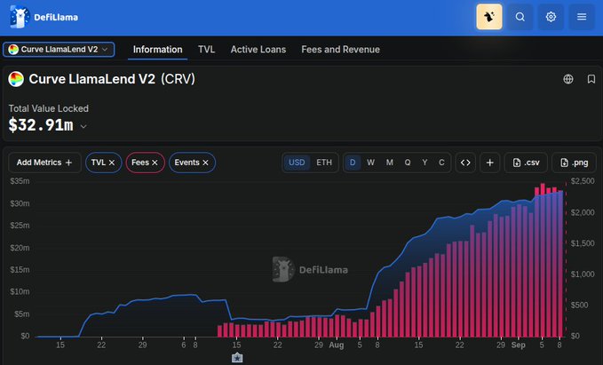 A screenshot of the DeFiLlama website displaying the TVL chart for Curve LlamaLend V2 (CRV) at $32.91m.