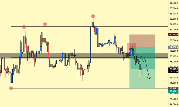 A 4-hour Bitcoin (BTC/USD) candlestick chart shows price declining from the ~82,000 resistance zone into a lower demand area near 77,332, with an arrow projecting further downside toward the 75,511 support level—reflecting the trader's short position hitting its liquidity target and partial profit-taking plan.