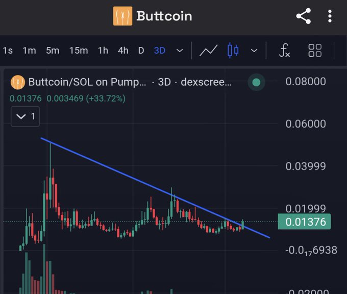 A cryptocurrency trading chart showing 'Buttcoin/SOL' on Pump/dexscreener with a 3D timeframe, currently at 0.01376, up 33.72%, with a downward trendline drawn across the price action.