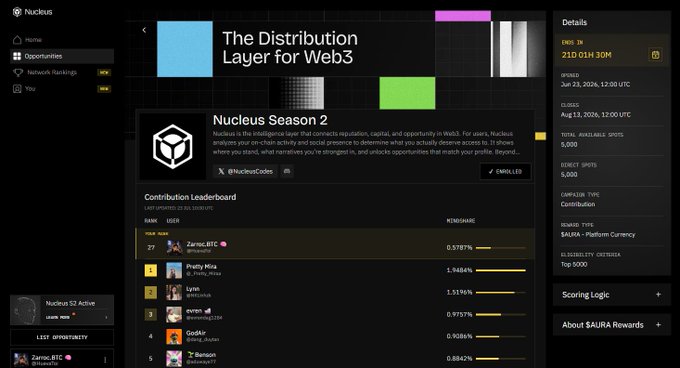 The Nucleus platform dashboard showing 'The Distribution Layer for Web3' and 'Nucleus Season 2' campaign with 210 left, 5,000 available spots, closed Aug 13, 2026, 12:00 UTC, featuring a contribution leaderboard.