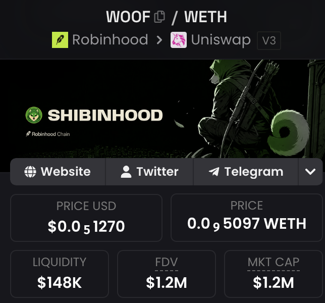 The image displays a SHIBINHOOD token trading page showing the WOOF/WETH pair on Robinhood via Uniswap V3, with a current price of $0.0000051270 USD, 0.00000005097 WETH, $148K liquidity, and $1.2M FDV/market cap. This aligns with the post's mention of WOOF's price climbing from $900K to $1.27M, as the displayed metrics reflect the recent recovery and current trading activity.
