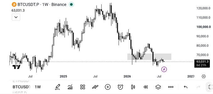 A weekly Bitcoin (BTCUSDT) chart on Binance shows the price declining from a peak above $120,000 to a current level of $63,031.3, with the candle action illustrating a breakdown, bearish retest, and potential acceleration toward new yearly lows as described in the post.