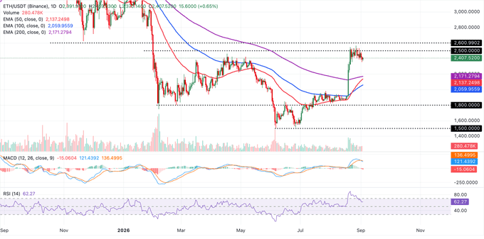 A cryptocurrency price chart for ETHUSDT (Binance) showing a daily timeframe, with the current price at 2,407.52 (+9.65%), displaying EMAs at 50, 100, and 200 periods, along with MACD and RSI indicators.