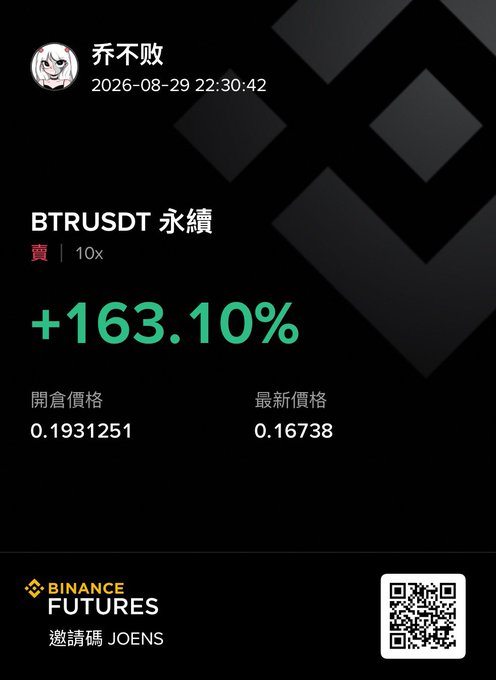 A Binance Futures trading screenshot showing a BTRUSDT perpetual position by user '乔不败' with a +163.10% gain, open price 0.1931251, latest price 0.16738, with 10x leverage and invitation code 'JOENS'.