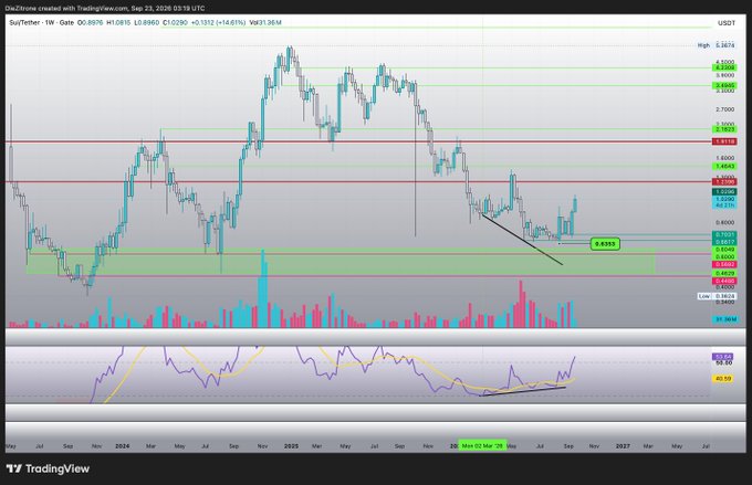 A TradingView weekly chart for $SUI/USDT (Sui Network) showing price action from 2024 through 2027, with key levels marked including the all-time high of 5.3676 and recent price around 0.8987. The chart highlights a bullish divergence pattern (indicated by the lower panel and rising trendline) as price forms higher lows while momentum indicators signal a potential trend reversal.