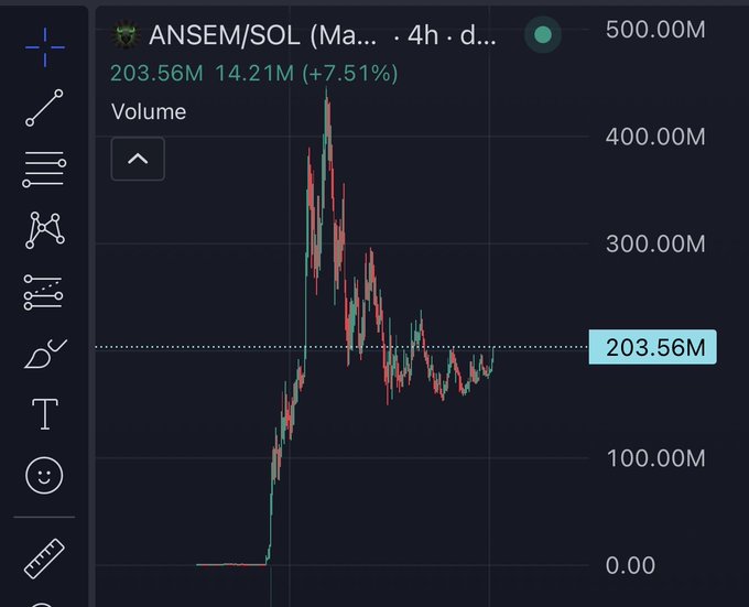 A TradingView chart displays the ANSEM/SOL pair on a 4-hour timeframe, showing a current price of 203.56M with a 7.51% gain (14.21M) and volume of 500.00M, with the price action appearing to hold steady after a sharp rally from low levels—supporting the post's bullish sentiment that "$ANSEM LOOKS GOOD HERE."