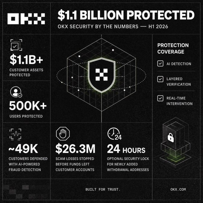 An OKX-branded infographic highlighting "$1.1 BILLION PROTECTED" in customer assets across 500K+ users, with $26.3M in scam losses stopped and ~49K customers defended via AI-powered fraud detection, reinforcing the post's claims about OKX's measurable security performance in H1 2026.