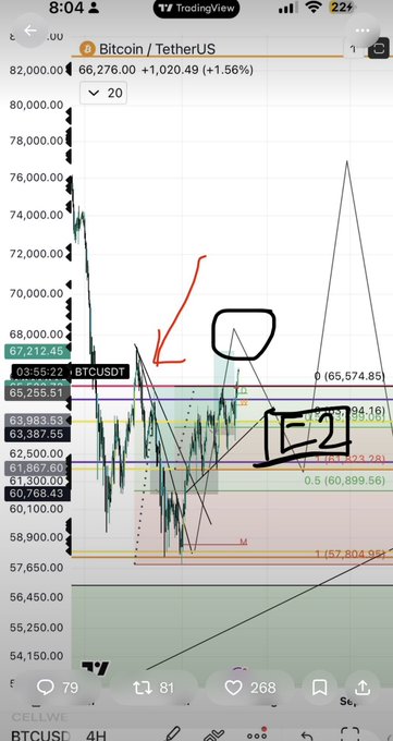 A TradingView chart of BTCUSDT on the 4H timeframe shows Bitcoin's price at $66,276.00 (+1.56%), with hand-drawn red arrows and black markings highlighting key levels around $65,255-67,212 to support a planned short entry at 62-64.5k with an exit target at 72k after booking longs at 68k.