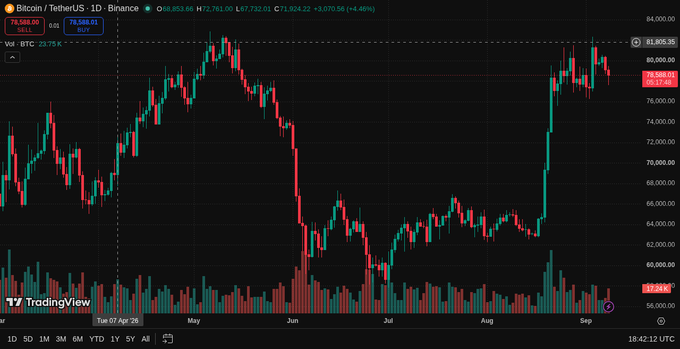 A TradingView candlestick chart of Bitcoin/TetherUS (BTC/USDT) on Binance shows the daily price action hovering around $78,588, with the post highlighting a recent golden cross (50-day over 200-day MA) and a repeated retest of the ~$78.3k support zone that previously failed near the $82.5k rejection.