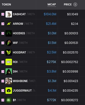 A screenshot of a meme token price tracker on a dark-themed dashboard displays tokens like CASHCAT/WETH at $0.1049 with $104.0M market cap, ARROW at $2.14, HOODIES at $0.001013, and several others including WIFF, HOODRAT, ROI, DIH, WISHBONE, JUGGERNAUT, and $1. The user highlights $CASHCAT as a successful early call, sharing they sold half their holdings while continuing to hold the rest.