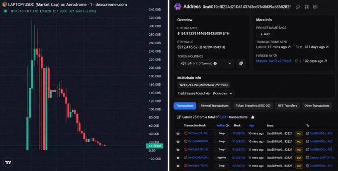 The image shows a chart of $LAPTOP/USDC on the left, with the token price dropping dramatically from a high above $320 down to around $21.66, alongside a DexScreener address view revealing that the wallet (0xa3019c1022a821041437d3cd7648d39a586b2b21) holds 64.87 ETH (~$212,416) and received $7.34 in tokens—contextualizing the viral claim that an early buyer profited handsomely from the rug-pull-style launch tied to the Hunter Biden meme coin.