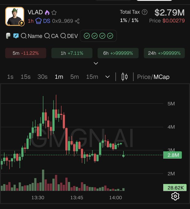A cryptocurrency trading chart showing the VLAD token at $0.00279 with a $2.79M market cap, displaying candlestick price action between 2M-5M on the 1-minute timeframe, currently hovering around 2.8M—which directly illustrates the post asking "VLAD is at 2.8M who's holding."