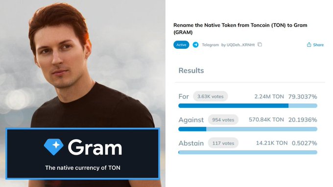 The image shows a man with brown hair wearing a black shirt, standing against a blurred background. There are two posts displayed side by side - one showing a photo of the man and the other displaying information about the native tokens from TON (Tongan) to Gram. The text on both posts reads "GRAM is winning $TON".