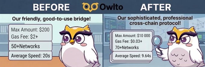 Owlto's promotional "Before & After" graphic highlights its evolution from a "good-to-use bridge" offering $200 max amounts and 20s average speed, to a sophisticated cross-chain protocol supporting $10,000 max transactions across 70+ networks in just 9.64 seconds—visually reinforcing their PSA urging users to bridge assets away from shutting-down chains Blast and Abstract.