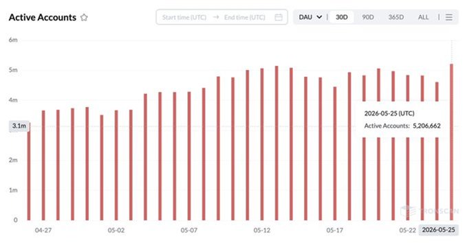 The image shows a bar chart that displays data, likely related to social media engagement for a particular website or platform. The bars represent different time periods, showing how active accounts have changed over time. In addition, there are lines indicating Active Accounts, which gives further context about the types of content being shared by these accounts. There is also information about the date and time when this bar chart was generated. This chart can provide insights into trends in engagement and user behavior for a specific platform or website.