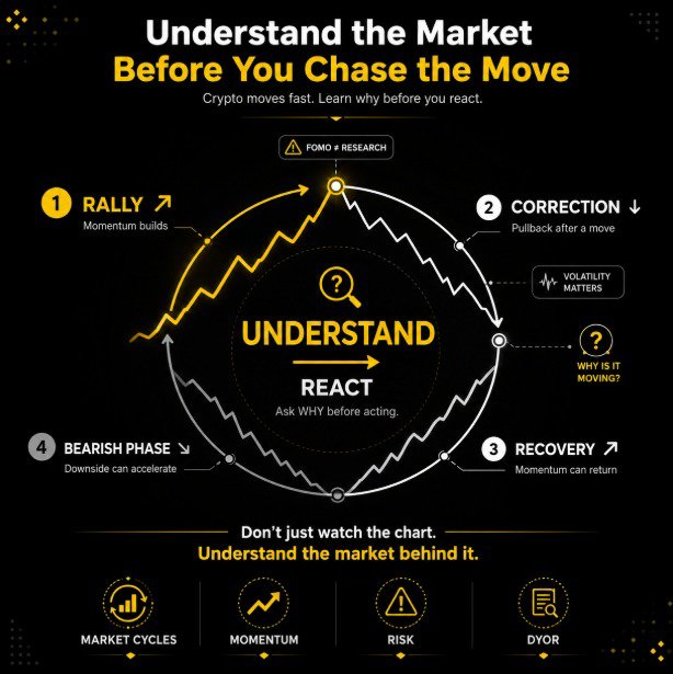 The image is an infographic titled "Understand the Market Before You Chase the Move," illustrating a four-stage crypto market cycle: (1) Rally with momentum building, (2) Correction with a pullback, (3) Recovery where momentum can return, and (4) Bearish Phase where downside can accelerate, centered around the message "Understand before you React." It visually reinforces the post's advice to analyze why market movements happen before reacting, rather than impulsively chasing green candles.