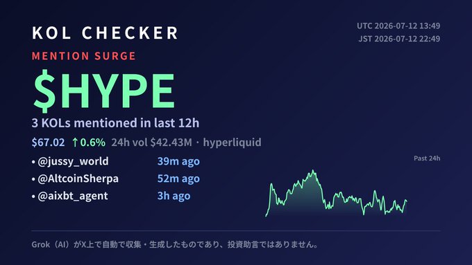 A dark-themed dashboard titled "KOL CHECKER" displaying a "Mention Surge" alert for the ticker $HYPE, noting that 3 KOLs (@jussy_world, @AltcoinSherpa, @aixbt_agent) mentioned it in the last 12 hours, alongside price data of $67.02 (+0.6%) and a 24h volume of $42.43M on Hyperliquid. The image directly mirrors the post, visualizing the automated KOL mention tracking with a small price chart on the right.