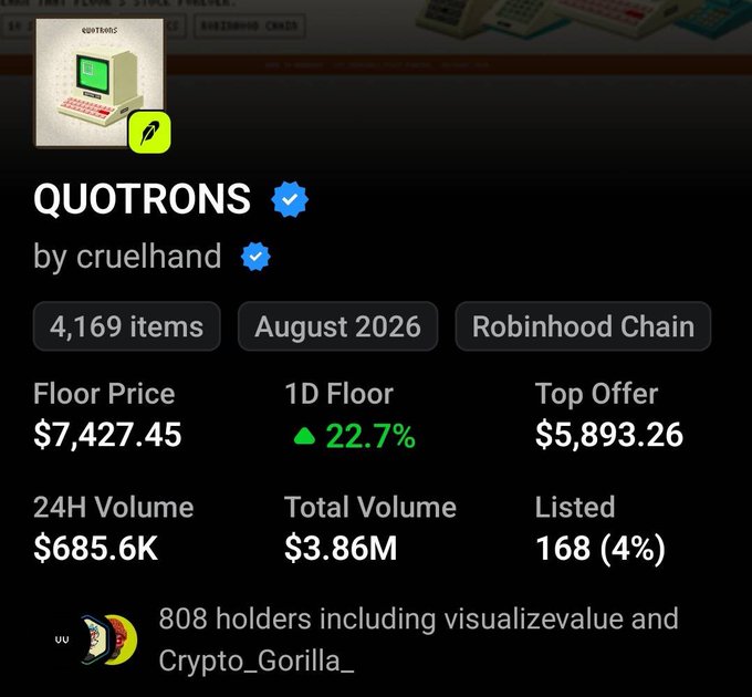 The image shows an NFT collection page for "QUOTRONS" by cruelhand on the Robinhood Chain, displaying a floor price of $7,427.45 (up 22.7% in 24 hours) with 4,169 total items, 168 listed, and notable holders like visualizevalue and Crypto_Gorilla_. This illustrates the post's claim of massive NFT appreciation, with the floor price having risen from ~$13 to ~$7,427.