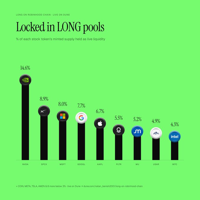 A green bar chart titled "Locked in LONG pools" shows the percentage of each stock token's minted supply held as live liquidity on Robinhood Chain via Dune, with NVIDIA (NVDA) leading at 14.6%, followed by SPCX (8.9%), MSFT (8.0%), GOOGL (7.7%), AAPL (6.7%), PLTR (5.5%), MU (5.2%), USAR (4.9%), and INTC (4.3%). The chart illustrates the post's claim that LONG pools hold 4–14% of the circulating supply of major Robinhood stock tokens, with NVIDIA's pool standing out as the largest.