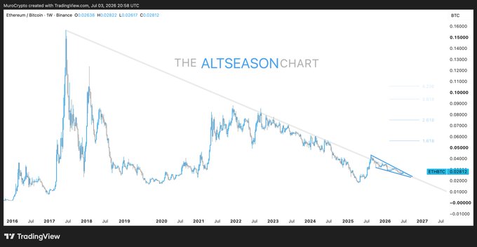 The image shows a TradingView weekly chart titled "THE ALTSEASON CHART" tracking the ETH/BTC pair from 2016 through projected 2027, displaying a long-term downtrend within a descending channel with Fibonacci retracement levels and a small ascending triangle forming near the 0.02492 resistance. The chart visually supports the post's bullish thesis that Ethereum could break out against Bitcoin, potentially triggering an altseason rally.