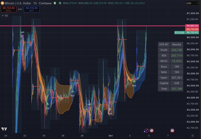 A TradingView chart displays Bitcoin (BTC/USD) on the 1-hour Coinbase timeframe, with the price at $86,732.84, trading just below the $87,200 resistance level mentioned in the post. The chart includes ATR-BT backtesting results showing 203,706 profit, 74.32% win rate, and 337,769 total trades, with multiple buy and sell signals plotted across the recent price action.